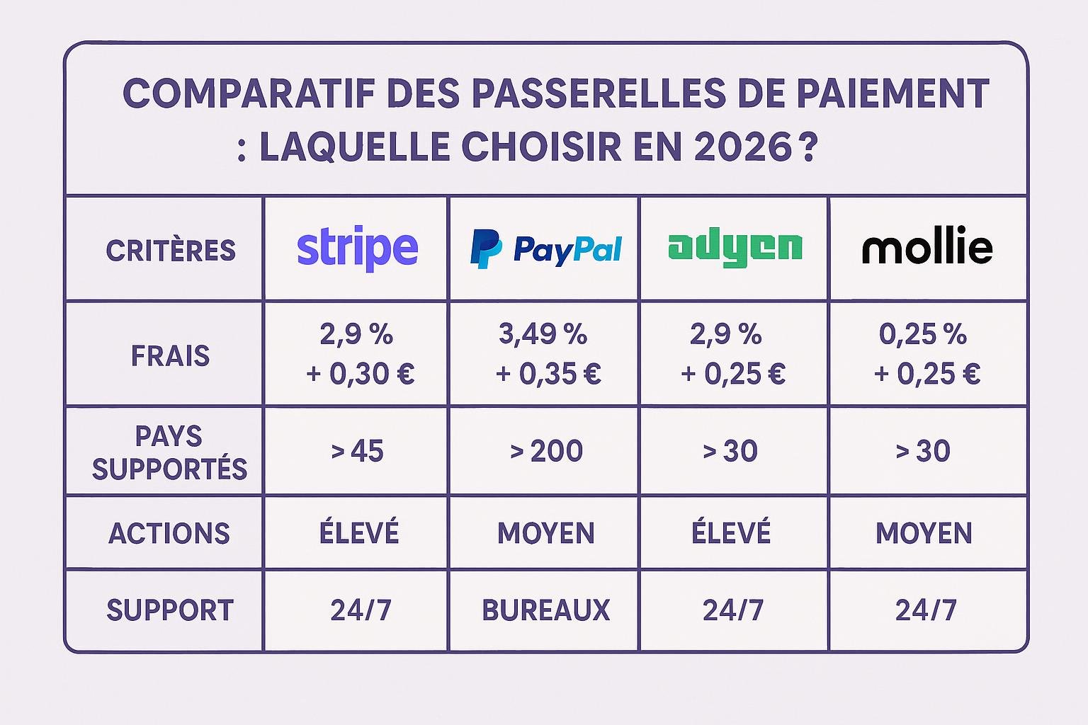 Comparaison des solutions