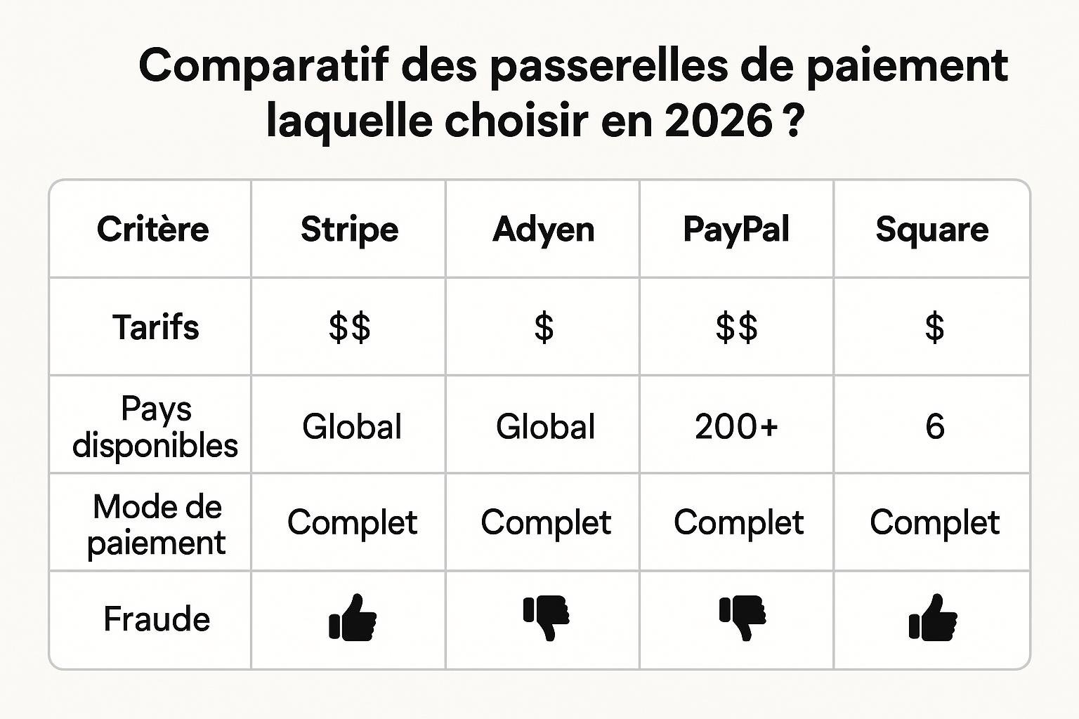Sécurité des paiements
