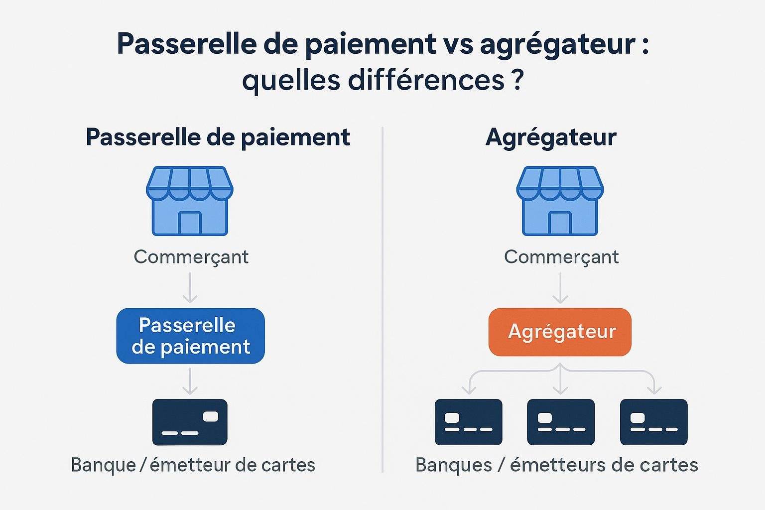Agrégateur de Paiement